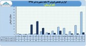 فروش ١٢ماهه قند لرستان با کاهش همراه بود