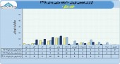 فروش شرکت شکر در ١٠ماهه به ۵۵میلیارد تومان رسید