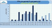 شرکت فرآورده های غذایی و قند پیرانشهر از فروش ٢۶٢میلیارد تومانی محصولات خود خبر داد