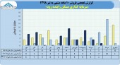 نگاهی مقایسه ای به فروش های ماهانه سرمایه گذاری مسکن زاینده رود