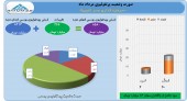 سود ١۶ میلیارد تومانی صدر تامین در مرداد ماه