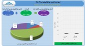 نفت و گاز پارسیان در مرداد چه کرد؟