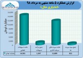 تراز مثبت اعتباری ملل در مرداد