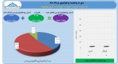 رشد ۴١٨ میلیارد تومانی ارزش پرتفوی شوینده توسعه صنایع بهشهر