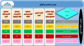 وضعیت پرتفوی این شرکت ها بررسی شد