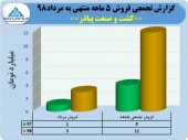 کشت و صنعت پیاذر از رشد ٢٠٠ درصدی درآمدفروش خبر داد