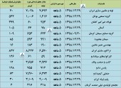 گزارش فعالیت ماهانه این شرکت ها منتشر شد