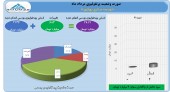 سود ۴ میلیارد تومانی توسعه صنایع بهشهر در مرداد