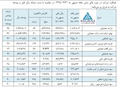 بودجه سال مالی منتهی به دی٩٨ سیمان هگمتان چقدر می باشد؟