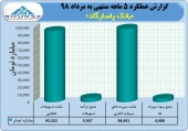 بانک پاسارگاد گزارش عملکرد خود را ارائه کرد