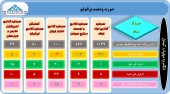 این سرمایه گذاران از تغییرات پرتفوی خود گفتند