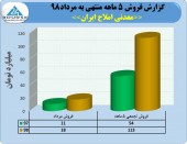 رشد١٠٩درصدی درآمد فروش معدنی املاح ایران در ۵ماهه