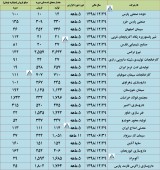 نگاهی به عملکرد چند شرکت مهم در یک قاب