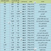 نگاهی به فعالیت ماهانه چند شرکت تا پایان مرداد