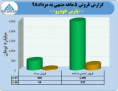 پارس خودرو فروش ٢٧٨میلیاردی را تاچ کرد