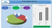 سرمایه گذاری توسعه صنعت و تجارت در مرداد ٢٧ میلیارد تومان سود کرد