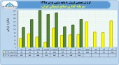 جهش ١٣٠ درصدی در فروش صنایع شیمیائی ایران