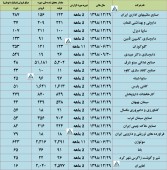 نگاهی به عملکرد چند شرکت مهم تا پایان مرداد ماه