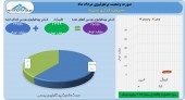 نگاهی به عملکرد مرداد ماه سرمایه گذاری غدیر