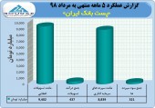 تراز مثبت پست بانک در مرداد