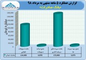 عملکرد بانک صادرات در یک نگاه