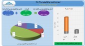 توسعه معادن و فلزات از عملکرد خود گفت