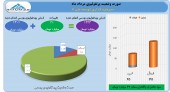 سود ٢٧ میلیارد تومان برای سرمایه گذاری توسعه ملی