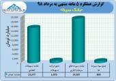 تراز بانک سینا در مرداد مثبت بود