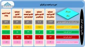 بررسی وضعیت پرتفوی چند سرمایه گذار در یک قاب