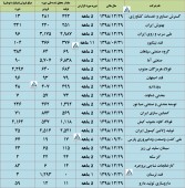 این شرکت ها از آخرین وضعیت تولید و فروش خود گزارش ارائه کردند