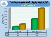 پتروشیمی زاگرس در مرداد ماه فراتر از انتظار ظاهر شد/ثبت فروش ٩٩۵ میلیارد تومانی تنها در ١ ماه