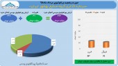 کسب ۵میلیارد تومان سود برای سرمایه گذاری گروه صنایع بهشهر ایران در مرداد ماه