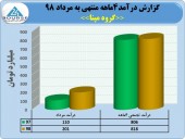 گروه مپنا درآمد٨١٨میلیاردی را تاچ کرد