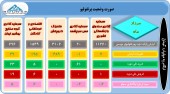 آخرین وضعت سبد سهام چند سرمایه گذار در یک نگاه