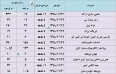 این شرکت ها تا پایان مرداد چقدر درآمد داشتند؟
