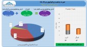 سود ٧ میلیارد تومانی برای سرمایه گذاری سایپا