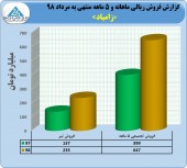 رکورد زنی زامیاد در فروش ۵ ماهه