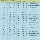 گزارش عملکرد ماهانه این شرکت ها ارزیابی شد