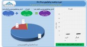 پتروشیمی سرمایه گذاری ایرانیان از عملکرد خود گفت