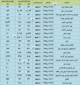 گزارش وضعیت تولید و فروش این شرکت ها منتشر شد