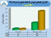 سهامداران در جریان آخرین وضعیت تولید و فروش کالسیمین باشند