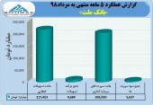 تراز بانک ملت در مرداد هم مثبت ماند