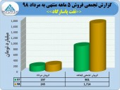 نفت پاسارگاد در ۵ماهه ١٧١۴میلیارد تومان محصول فروخت