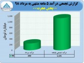 پخش هجرت درآمد ١١٢١میلیاردی را تاچ کرد