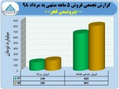 پتروشیمی فجر از فروش ٨٠٧میلیارد تومانی خود خبر داد
