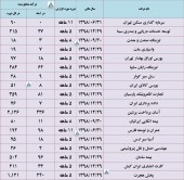 بررسی درآمد چند شرکت تا پایان مرداد