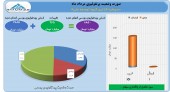 سرمایه گذاری گروه توسعه ملی از عملکرد خود گفت