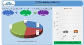 سود بیش از ٣ میلیارد تومانی سرمایه گذاری امید در یک ماه