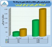 جهش ٧٢ درصدی در فروش افق کوروش