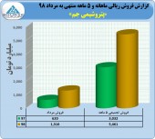 فروش ١٣١۶ میلیارد تومانی پتروشیمی جم در مرداد ماه